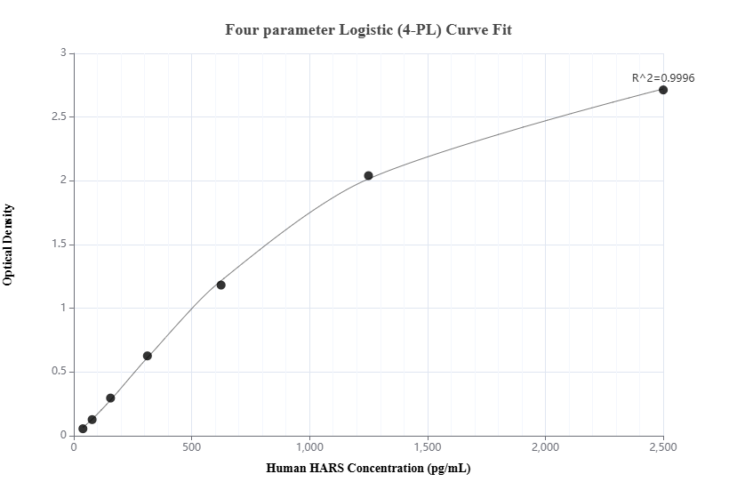 Sandwich ELISA standard curve of MP00486-1